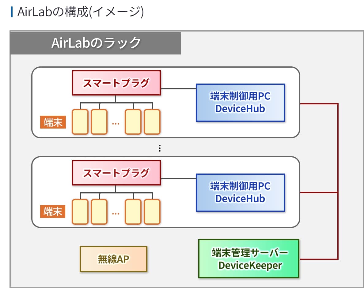 AirLabの構成（イメージ） AirLabのラック