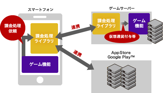 How the Store Purchase Processing Library Works