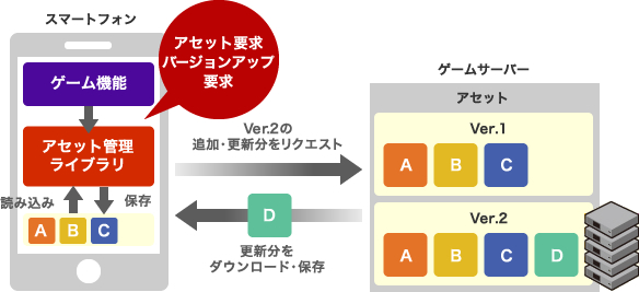 How the Asset Management Library Works